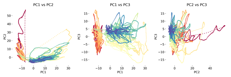 PCA of neural data color-coded by time.